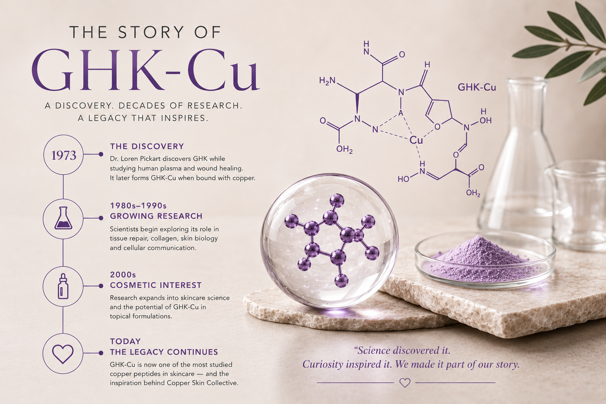 GHK-Cu: The Peptide That Started It All